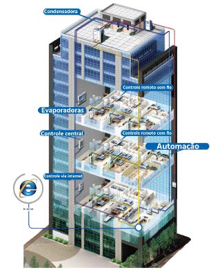 Ar Condicionado VRV no Jardim Anália Franco Ar Condicionado VRV no Jardim Anália Franco